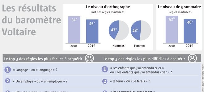 orthographe-de-serieuses-lacunes_2398119_660x343